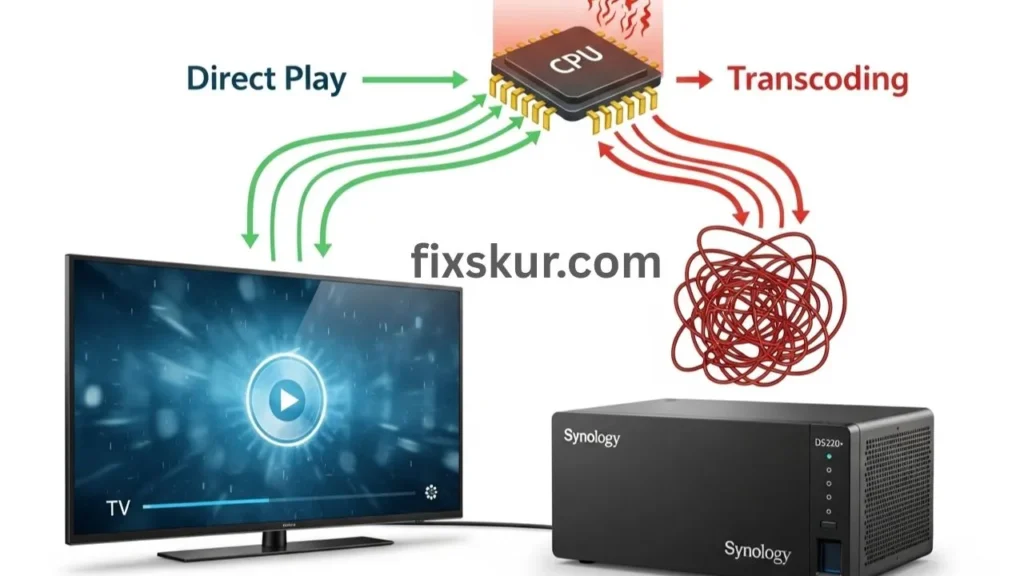 Why Does Plex Transcoding Stutter on Synology DS220+